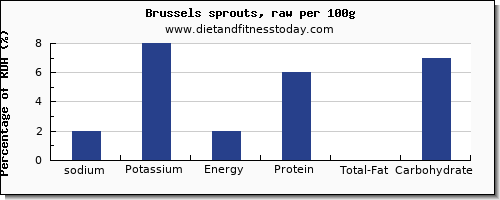 sodium and nutrition facts in brussel sprouts per 100g